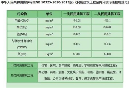 国家民用建筑室内空气检测标准