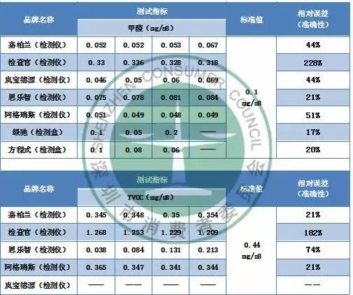 网售甲醛检测仪器质量检测报告