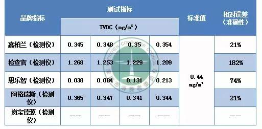 网售甲醛检测仪器质量检测指标